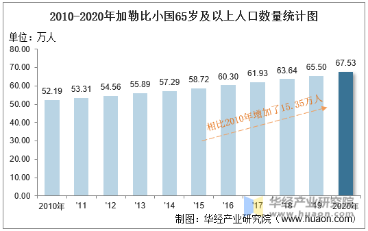 2010-2020年加勒比小国65岁及以上人口数量统计图