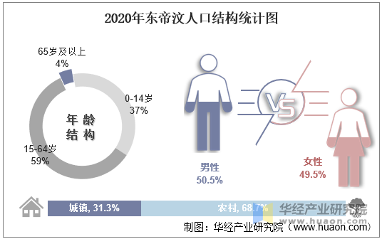 2020年东帝汶人口结构统计图