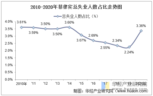 2010-2020年菲律宾总失业人数占比走势图