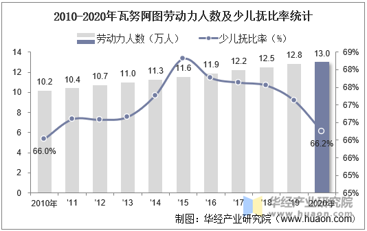 2010-2020年瓦努阿图劳动力人数及少儿抚比率统计