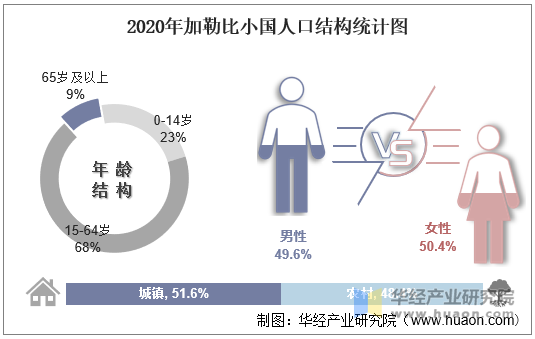 2020年加勒比小国人口结构统计图