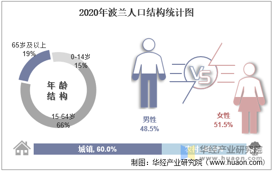 2020年波兰人口结构统计图