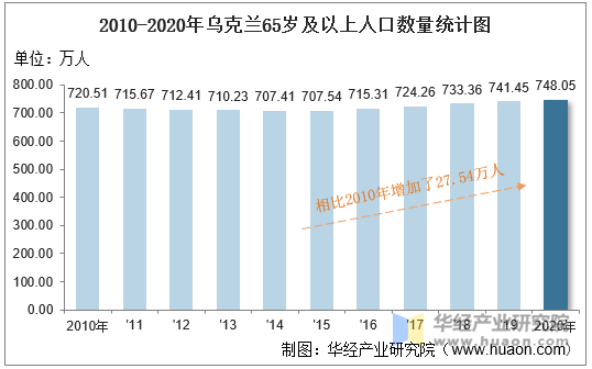 20102020年乌克兰人口数量及人口性别年龄城乡结构分析