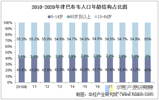 2010-2020年津巴布韦人口年龄结构占比图