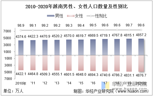 20102020年越南人口数量及人口性别年龄城乡结构分析