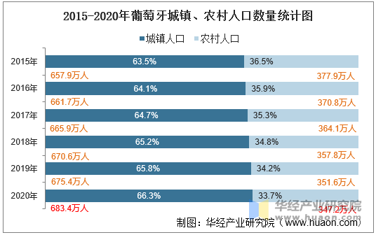 2015-2020年葡萄牙城镇、农村人口数量统计图