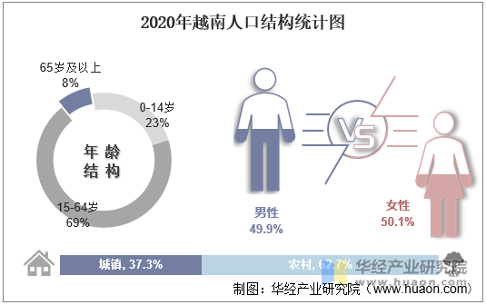 2020年越南人口结构统计图