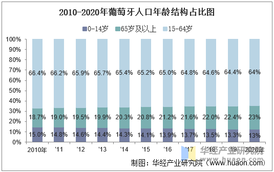 2010-2020年葡萄牙人口年龄结构占比图