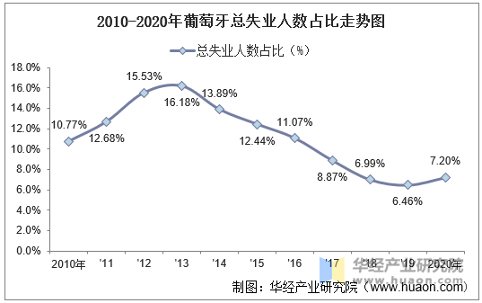 2010-2020年葡萄牙总失业人数占比走势图