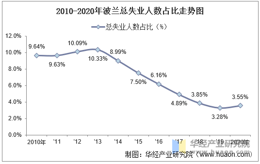 2010-2020年波兰总失业人数占比走势图