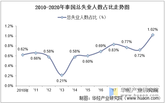 2010-2020年泰国总失业人数占比走势图