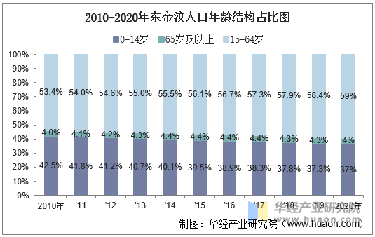 2010-2020年东帝汶人口年龄结构占比图