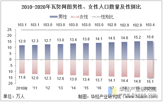 2010-2020年瓦努阿图男性、女性人口数量及性别比