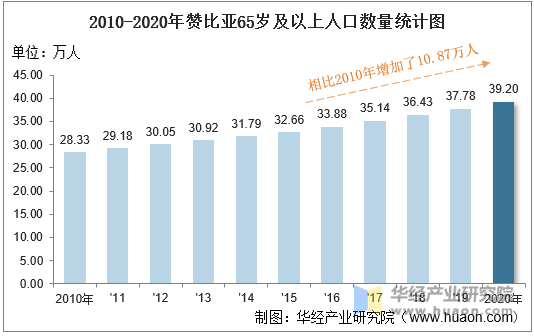 2010-2020年赞比亚65岁及以上人口数量统计图