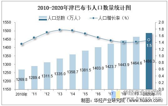 2010-2020年津巴布韦人口数量统计图