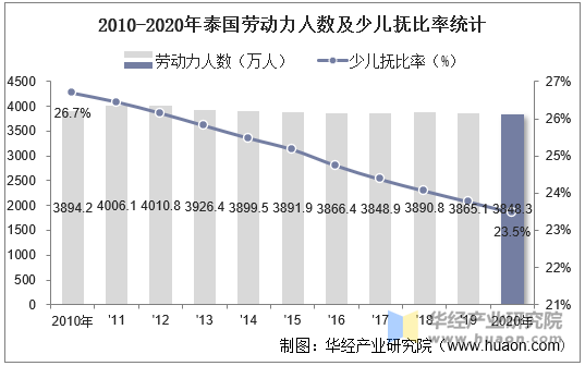 2010-2020年泰国劳动力人数及少儿抚比率统计