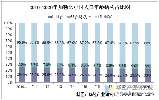 2010-2020年加勒比小国人口年龄结构占比图