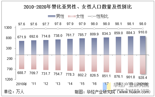 2010-2020年赞比亚男性、女性人口数量及性别比