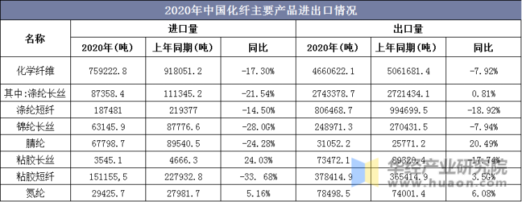 2020年中国化纤主要产品进出口情况