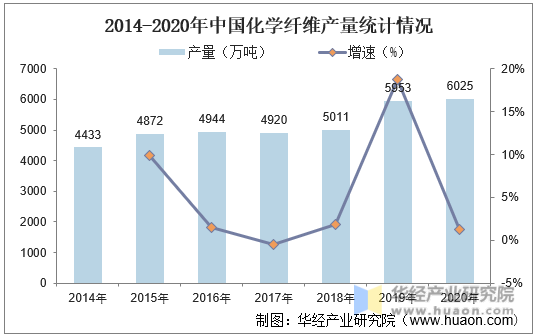 2014-2020年中国化学纤维产量统计情况