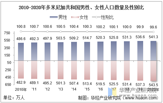 2010-2020年多米尼加共和国男性、女性人口数量及性别比