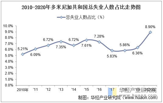 2010-2020年多米尼加共和国总失业人数占比走势图