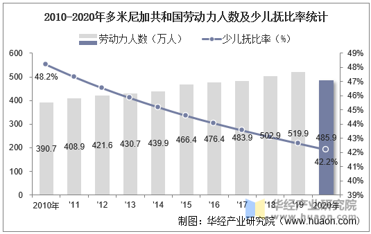 2010-2020年多米尼加共和国劳动力人数及少儿抚比率统计