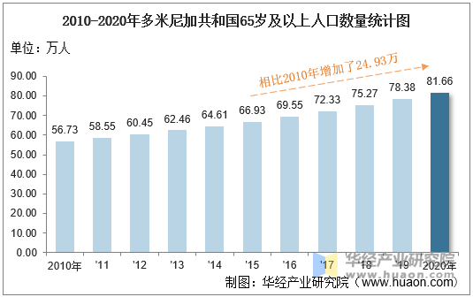 2010-2020年多米尼加共和国65岁及以上人口数量统计图