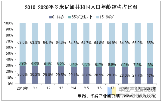 2010-2020年多米尼加共和国人口年龄结构占比图