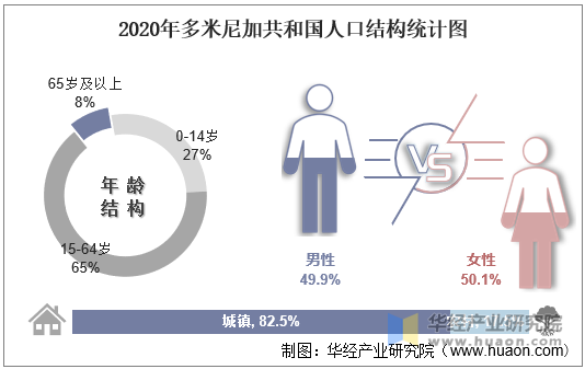 2020年多米尼加共和国人口结构统计图