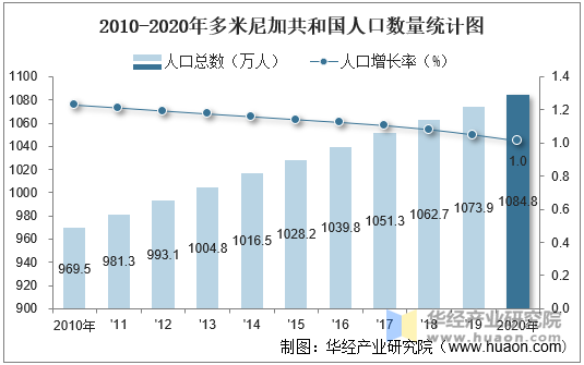 2010-2020年多米尼加共和国人口数量统计图