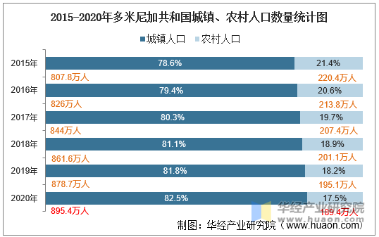 2015-2020年多米尼加共和国城镇、农村人口数量统计图