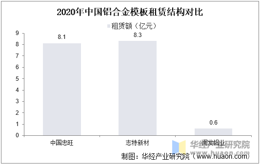 2020年中国铝合金模板租赁结构对比