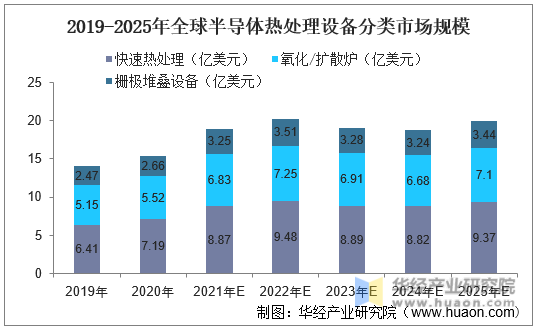 2019-2025年全球半导体热处理设备分类市场规模