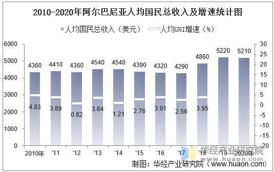 20102020年阿尔巴尼亚gdp人均gdp人均国民总收入及农业增加值统计