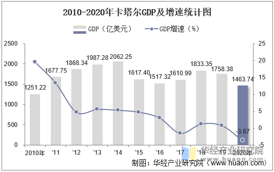 2010-2020年卡塔尔GDP及增速统计图