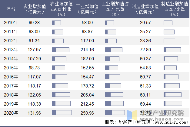 2010-2020年加纳农业、工业及制造业增加值年度统计表