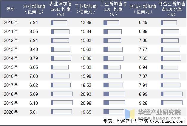 2010-2020年科索沃农业、工业及制造业增加值年度统计表