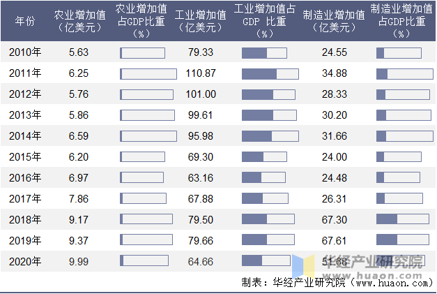 2010-2020年加蓬农业、工业及制造业增加值年度统计表