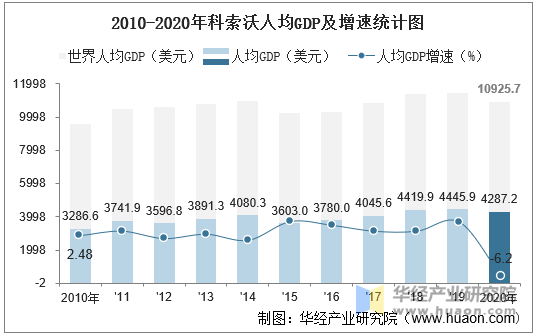 2010-2020年科索沃人均GDP及增速统计图