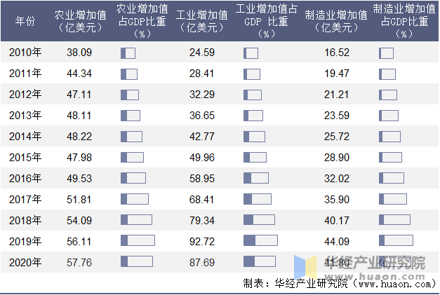 2010-2020年柬埔寨农业、工业及制造业增加值年度统计表