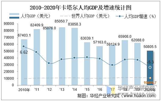 2010-2020年卡塔尔人均GDP及增速统计图