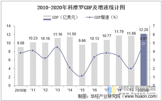 2010-2020年科摩罗GDP及增速统计图