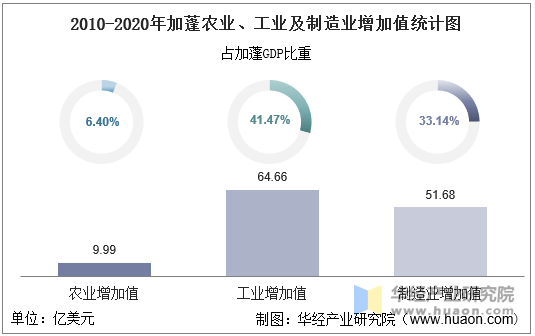 2010-2020年加蓬农业、工业及制造业增加值统计图