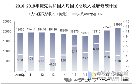 2010-2019年捷克共和国人均国民总收入及增速统计图