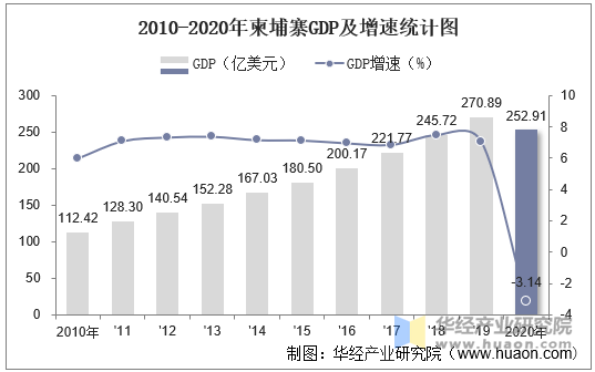 2010-2020年柬埔寨GDP及增速统计图