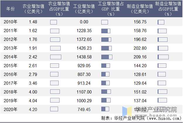 2010-2020年卡塔尔农业、工业及制造业增加值年度统计表