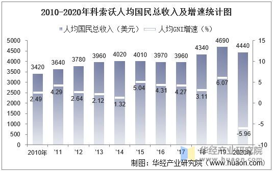 2010-2020年科索沃人均国民总收入及增速统计图