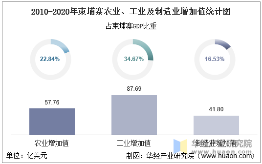 2010-2020年柬埔寨农业、工业及制造业增加值统计图