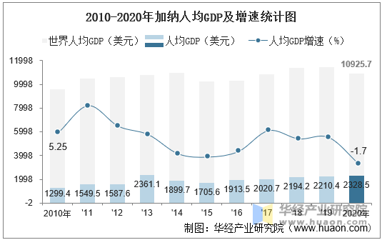 2010-2020年加纳人均GDP及增速统计图